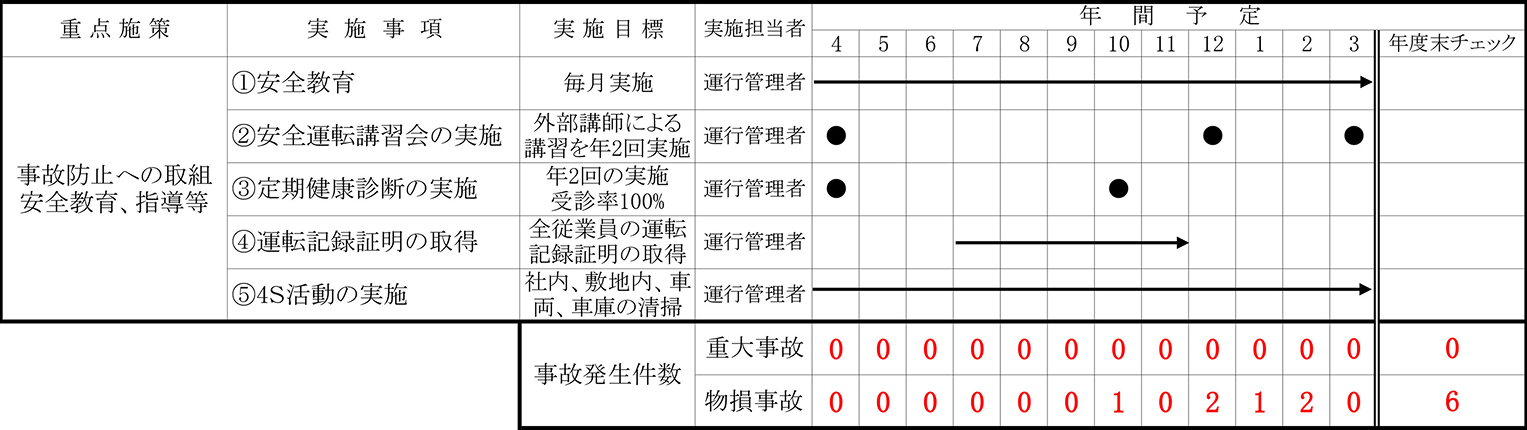 令和7年度事故に関する統計